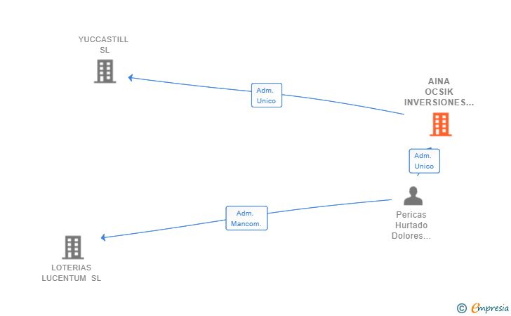Vinculaciones societarias de AINA OCSIK INVERSIONES SL (EXTINGUIDA)