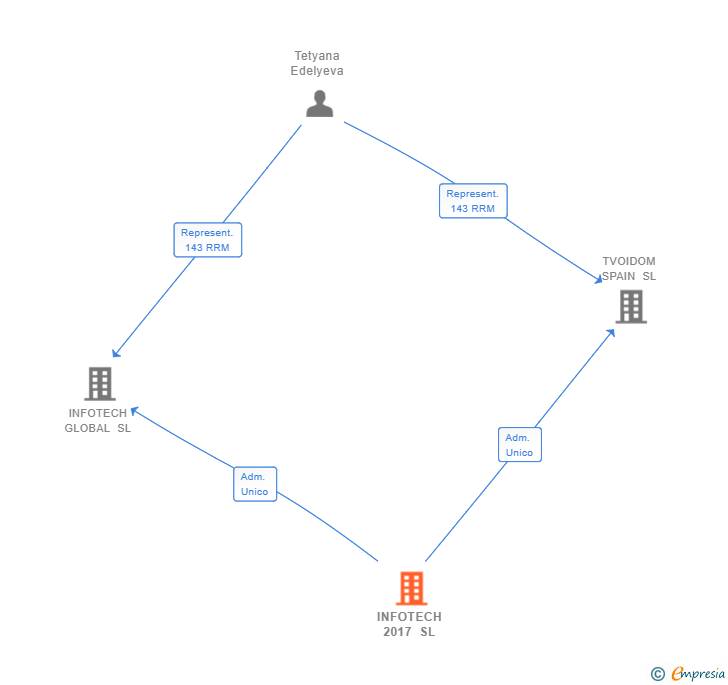Vinculaciones societarias de INFOTECH 2017 SL