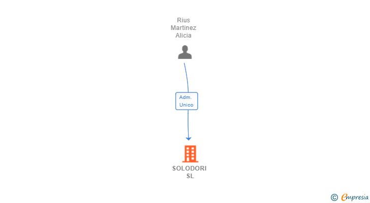 Vinculaciones societarias de SOLODORI SL