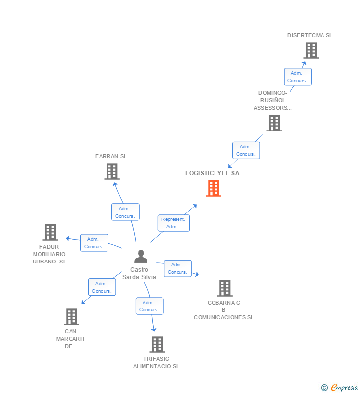 Vinculaciones societarias de LOGISTICFYEL SA