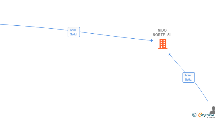 Vinculaciones societarias de NIDO NORTE SL