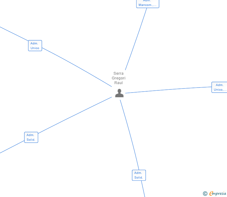 Vinculaciones societarias de MOON PROYECT KAPITAL SL