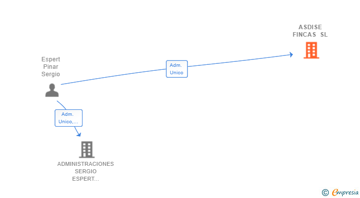 Vinculaciones societarias de ASDISE FINCAS SL