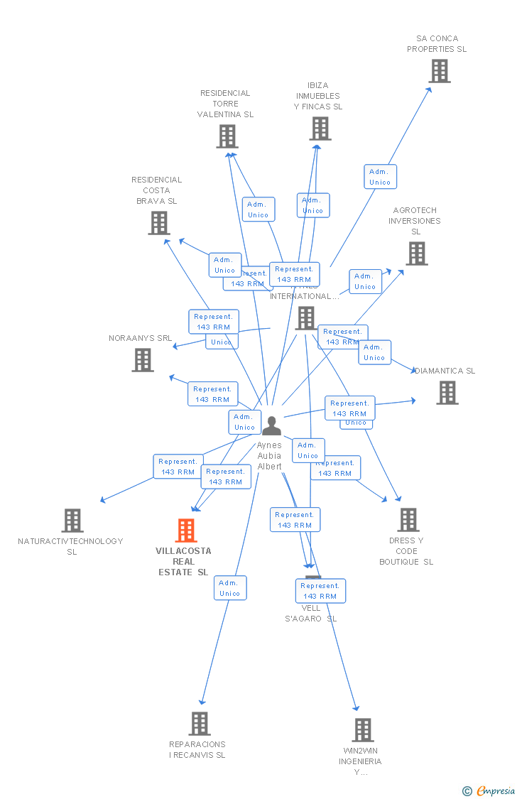 Vinculaciones societarias de VILLACOSTA REAL ESTATE SL