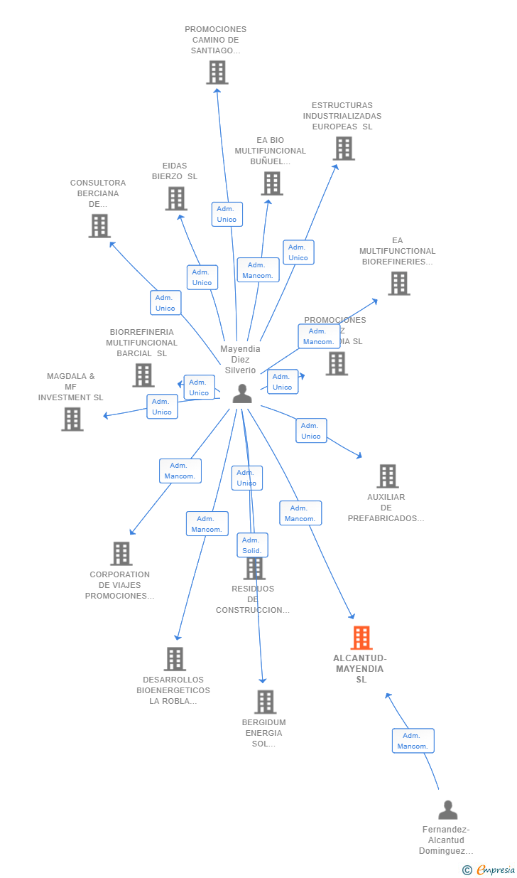 Vinculaciones societarias de ALCANTUD-MAYENDIA SL
