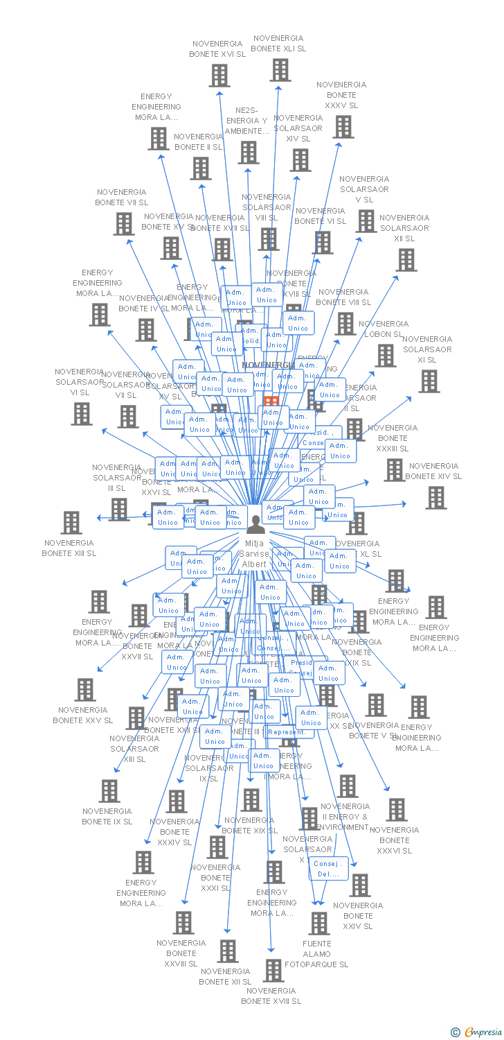 Vinculaciones societarias de NOVENERGIA SOLARSAOR IV SL