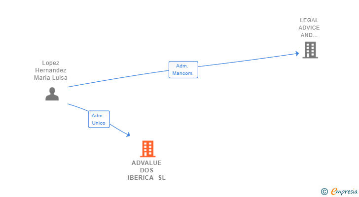 Vinculaciones societarias de ADVALUE DOS IBERICA SL