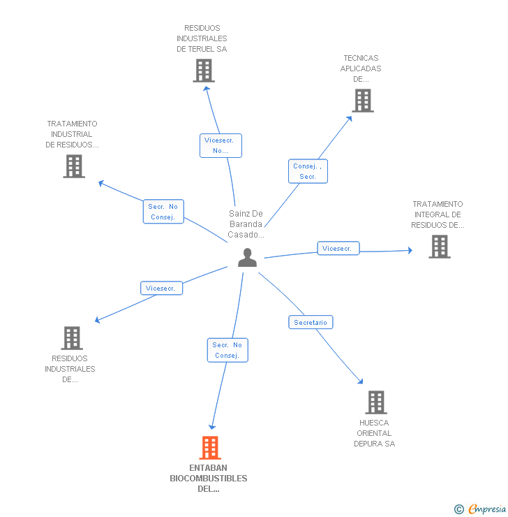 Vinculaciones societarias de ENTABAN BIOCOMBUSTIBLES DEL PIRINEO SA