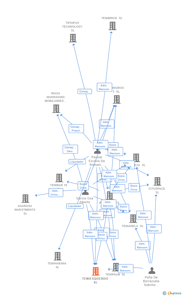 Vinculaciones societarias de TENIESQUERDO SL