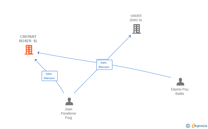 Vinculaciones societarias de CREPART ROSER SL