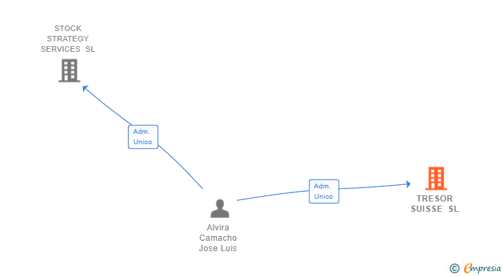 Vinculaciones societarias de TRESOR SUISSE SL