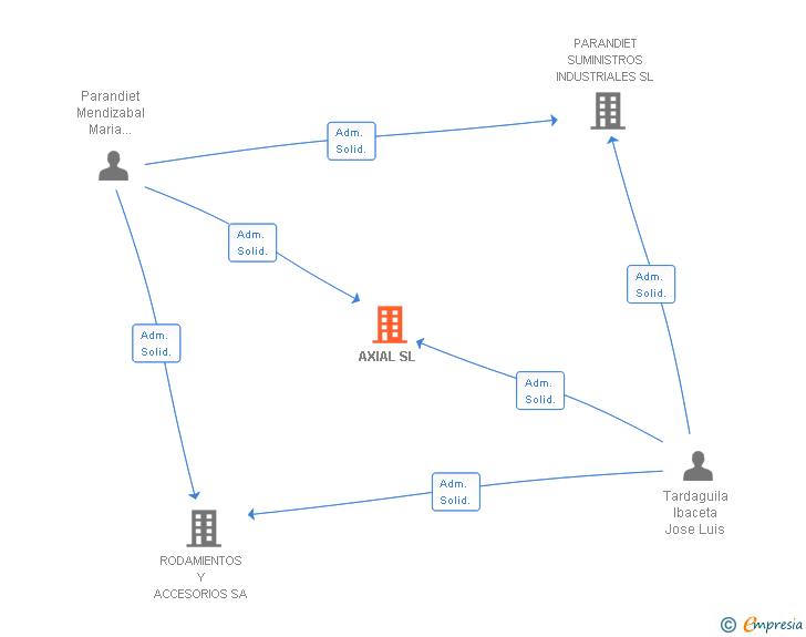 Vinculaciones societarias de AXIAL SL