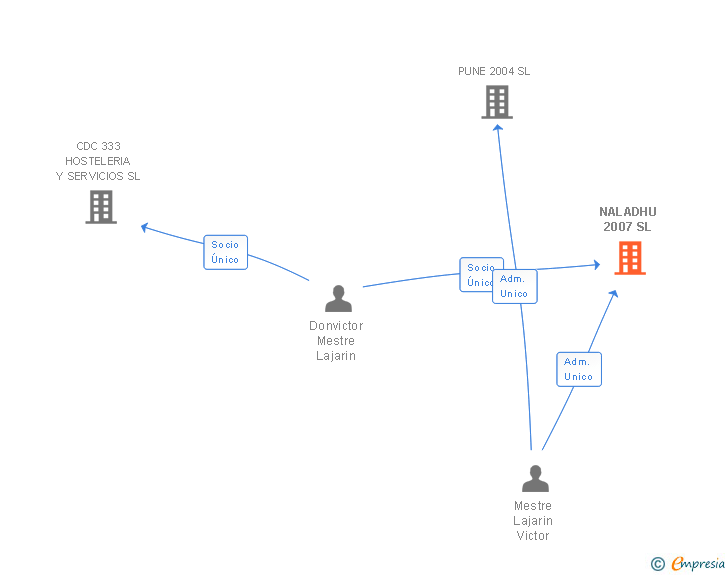Vinculaciones societarias de NALADHU 2007 SL