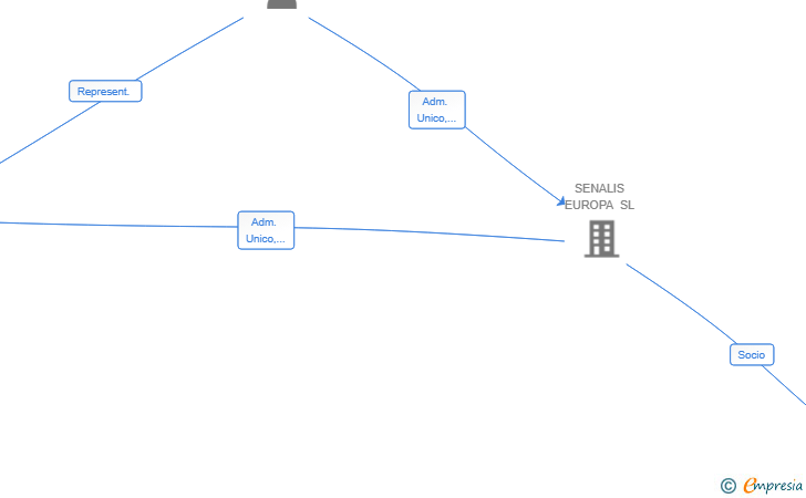 Vinculaciones societarias de HABITAT SENALIS SL