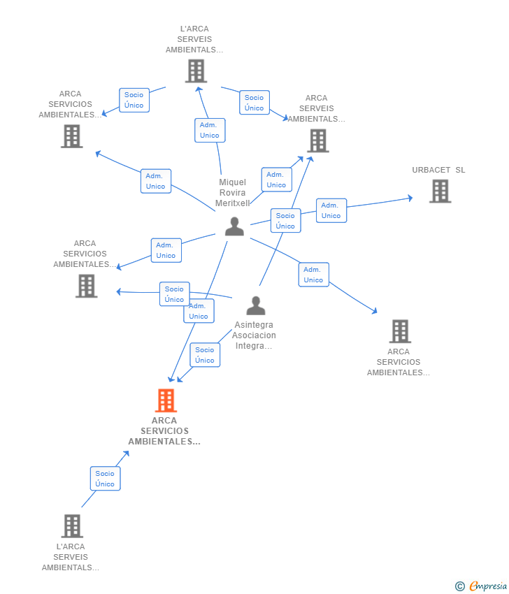 Vinculaciones societarias de ARCA SERVICIOS AMBIENTALES CANARIAS EMPRESA INSERCION SL