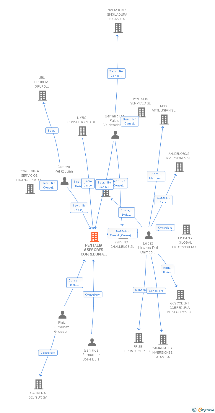 Vinculaciones societarias de PENTALIA ASESORES CORREDURIA DE SEGUROS SL