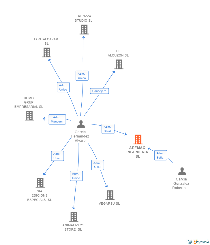 Vinculaciones societarias de ADEMAQ INGENIERIA SL