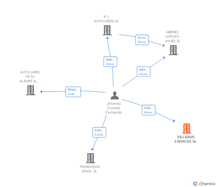 Vinculaciones societarias de VILLABUS EXPRESS SL