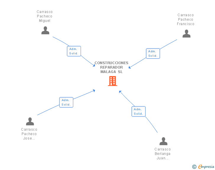 Vinculaciones societarias de CONSTRUCCIONES REPARADOR MALAGA SL