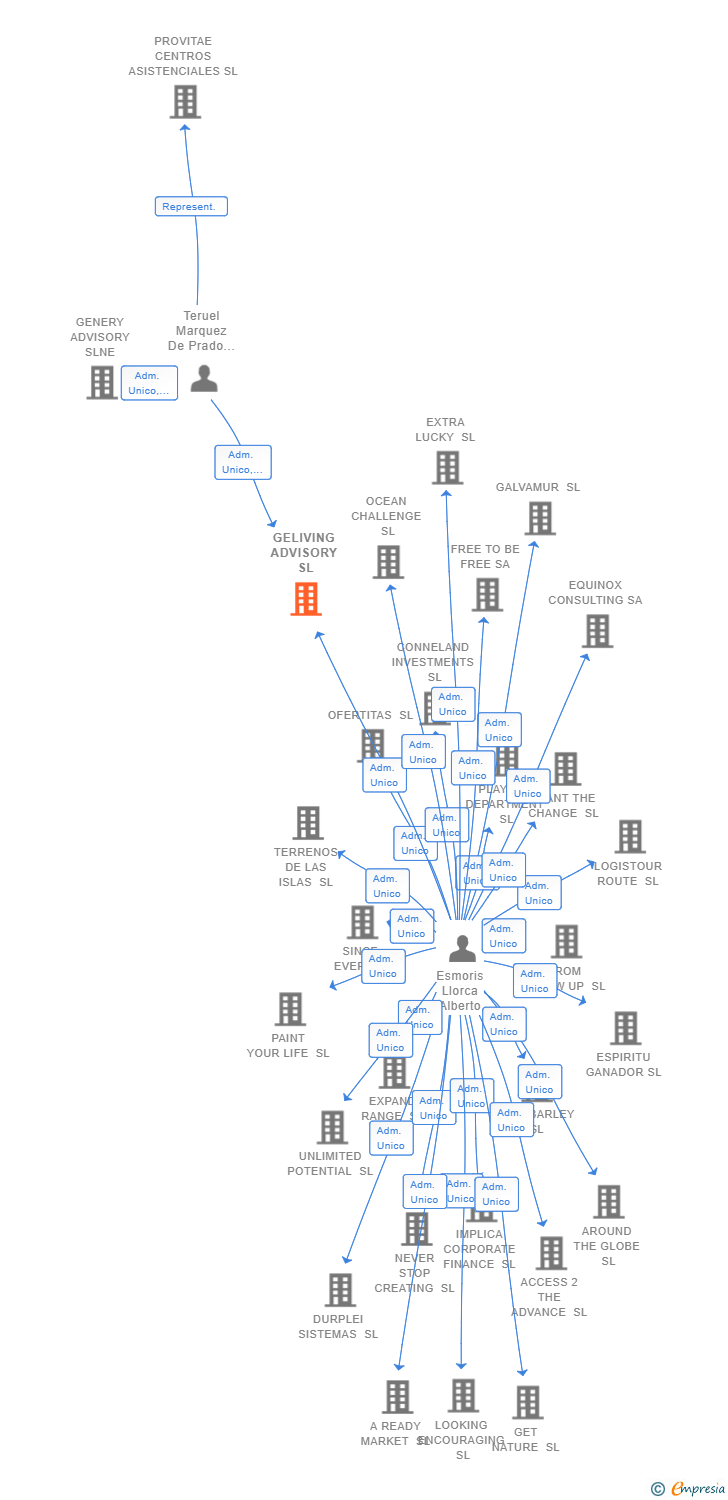 Vinculaciones societarias de GELIVING ADVISORY SL