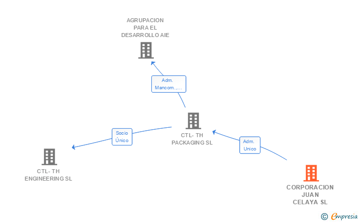 Vinculaciones societarias de CORPORACION JUAN CELAYA SL