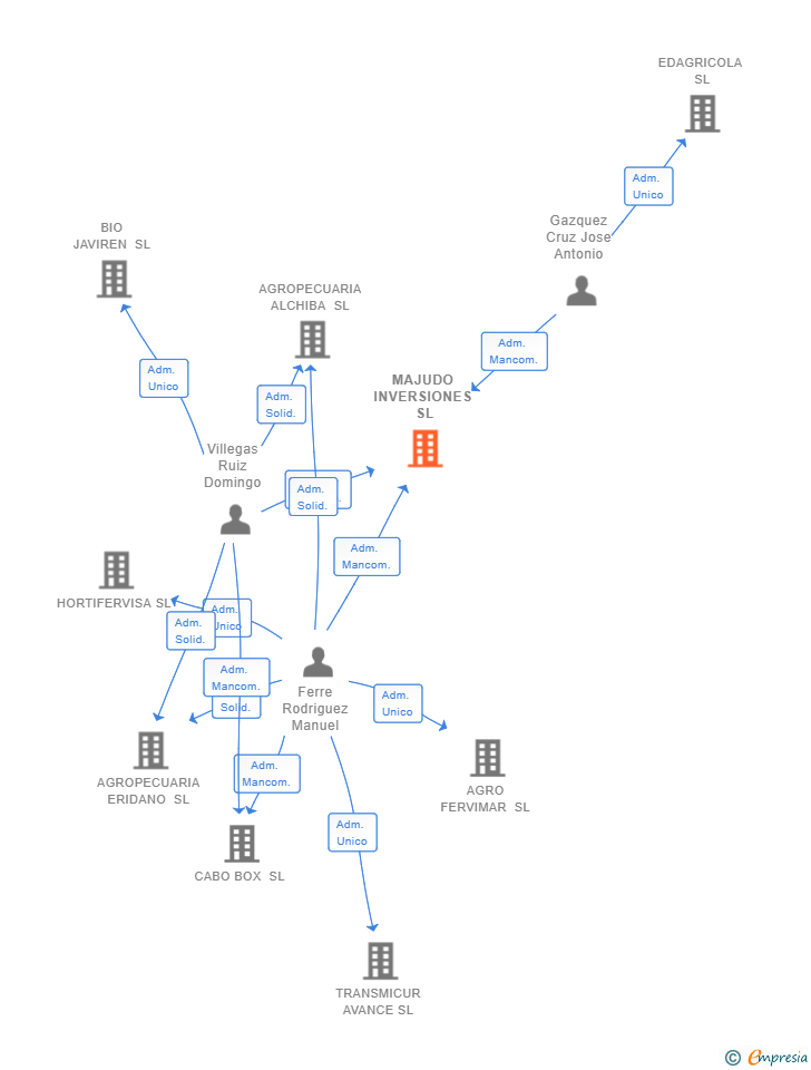 Vinculaciones societarias de MAJUDO INVERSIONES SL