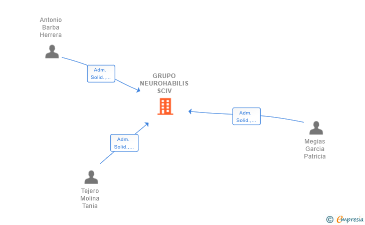 Vinculaciones societarias de GRUPO NEUROHABILIS SCIV