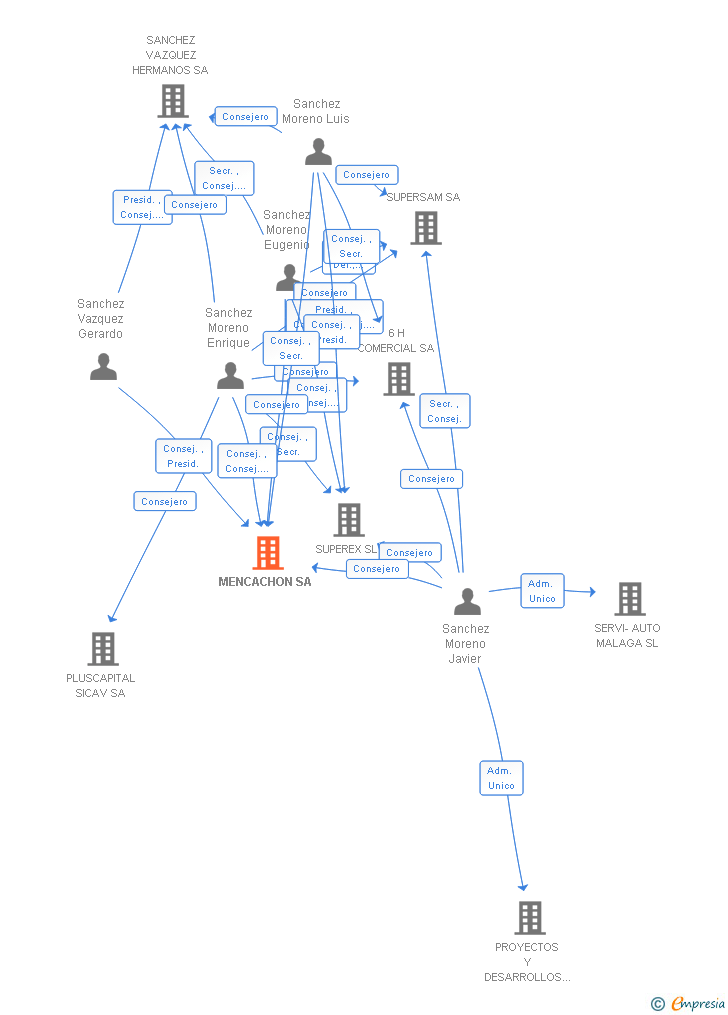 Vinculaciones societarias de MENCACHON SA