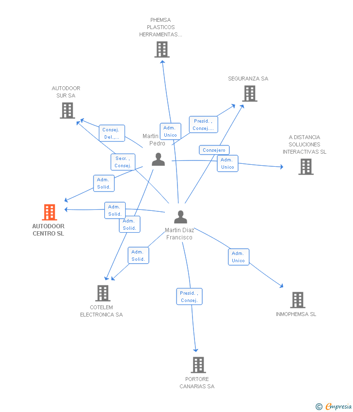 Vinculaciones societarias de AUTODOOR CENTRO SL