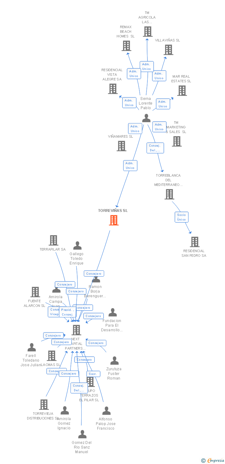 Vinculaciones societarias de TORREVIÑAS SL