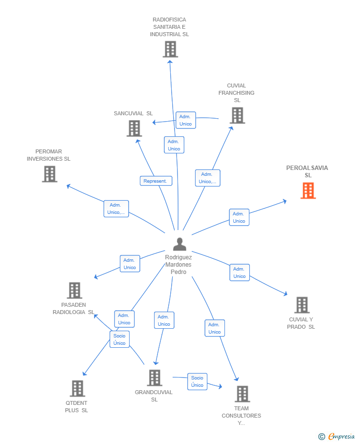 Vinculaciones societarias de PEROALSAVIA SL