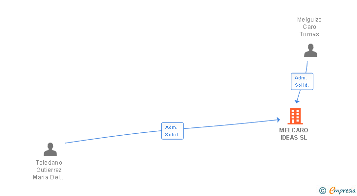Vinculaciones societarias de MELCARO IDEAS SL