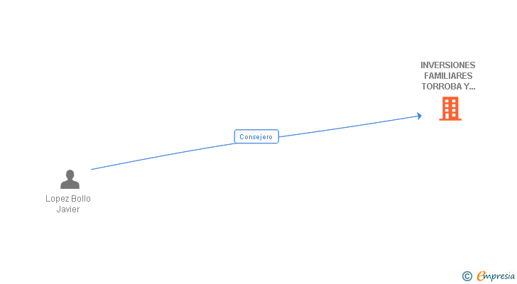 Vinculaciones societarias de INVERSIONES FAMILIARES TORROBA Y BORONDO SL