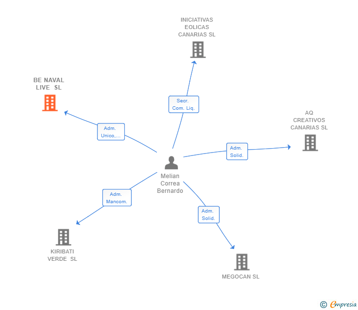 Vinculaciones societarias de BE NAVAL LIVE SL