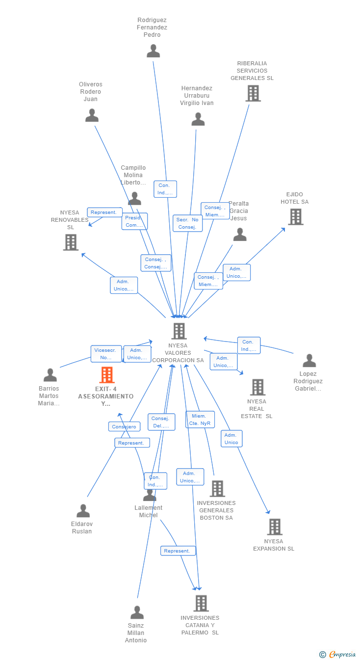 Vinculaciones societarias de EXIT-4 ASESORAMIENTO Y CONSULTORIA DE EMPRESAS SL