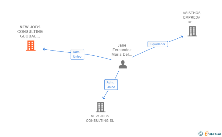 Vinculaciones societarias de NEW JOBS CONSULTING GLOBAL E.T.T. SL