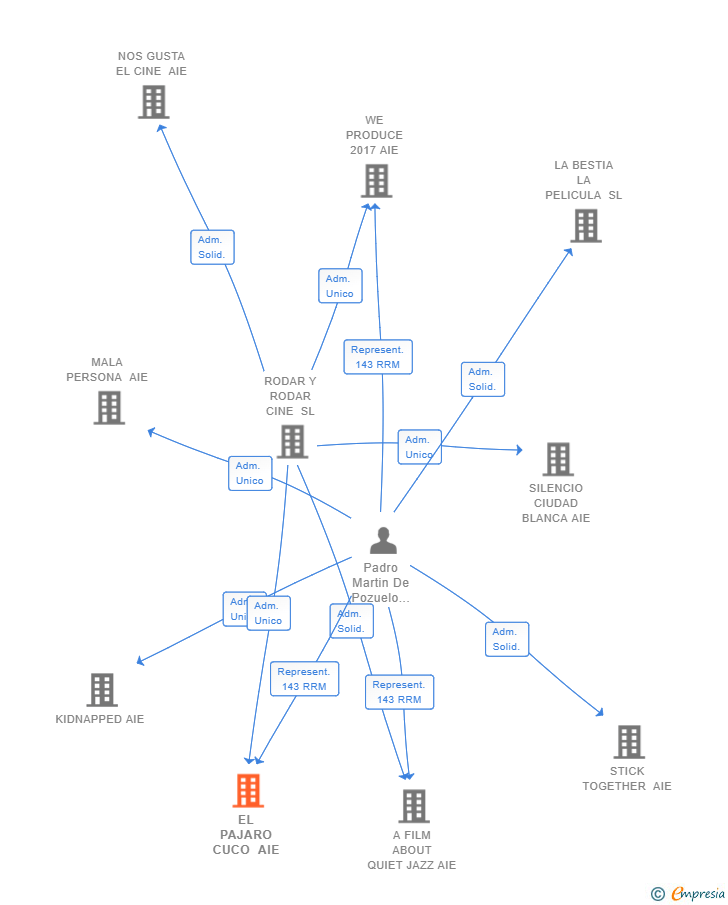 Vinculaciones societarias de EL PAJARO CUCO AIE