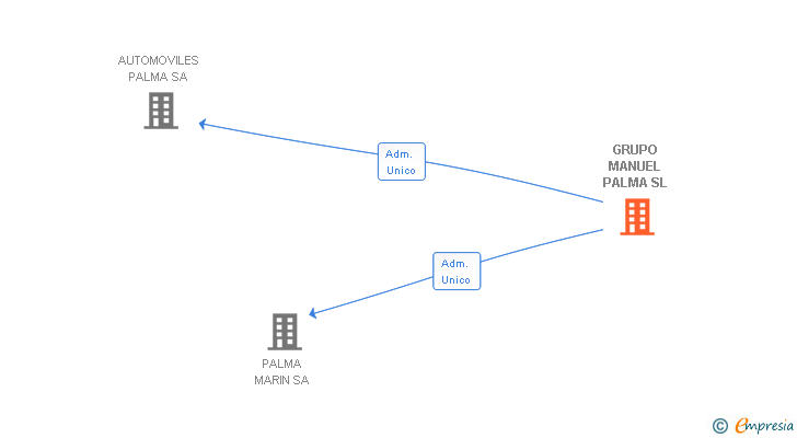 Vinculaciones societarias de GRUPO MANUEL PALMA SL