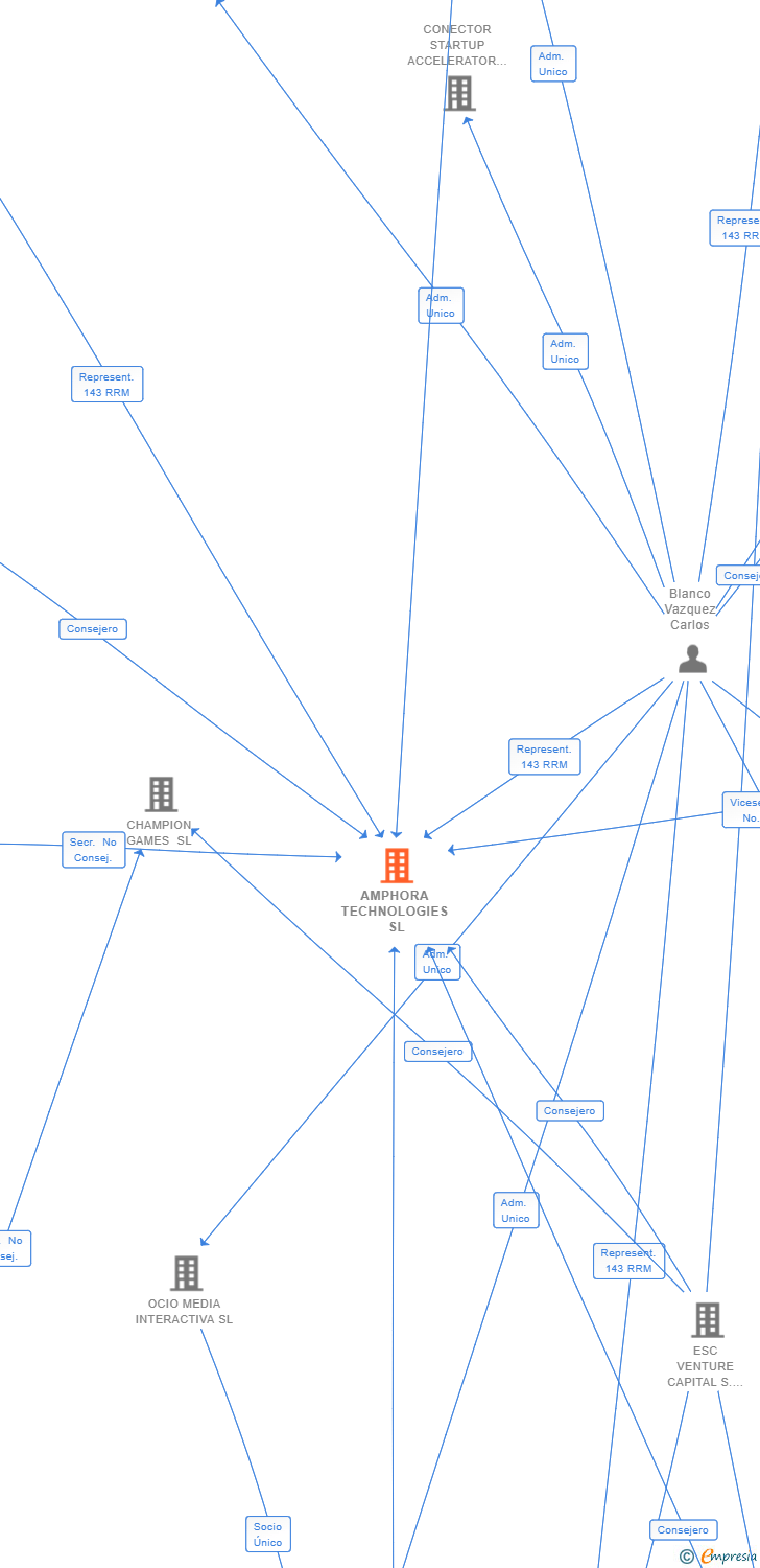 Vinculaciones societarias de AMPHORA TECHNOLOGIES SL
