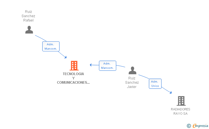 Vinculaciones societarias de TECNOLOGIA Y COMUNICACIONES MOVILES SLL
