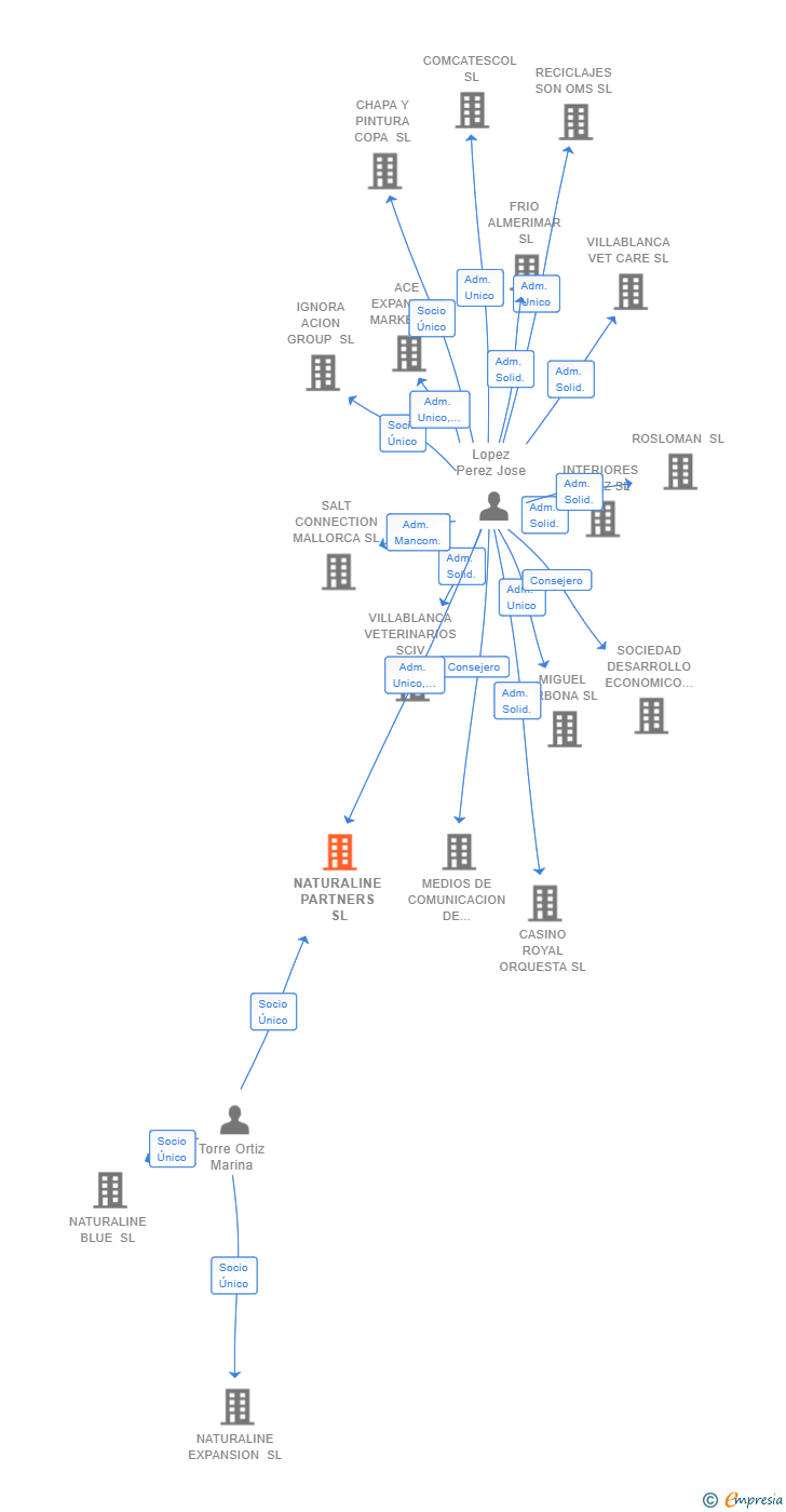 Vinculaciones societarias de NATURALINE PARTNERS SL