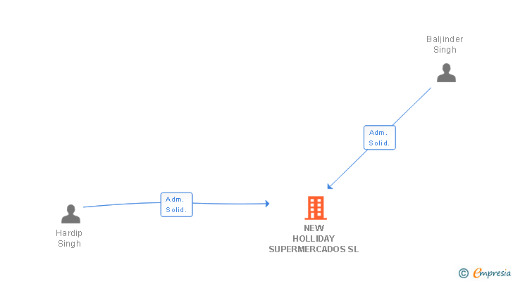 Vinculaciones societarias de NEW HOLLIDAY SUPERMERCADOS SL
