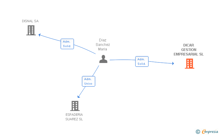 Vinculaciones societarias de DICAR GESTION EMPRESARIAL SL