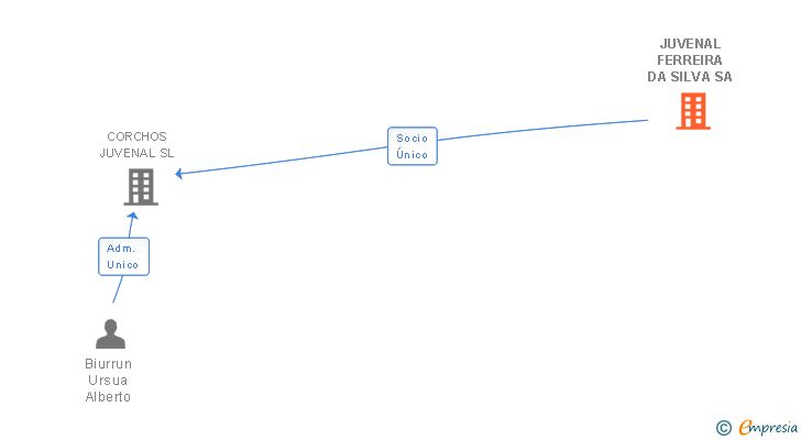 Vinculaciones societarias de JUVENAL FERREIRA DA SILVA SA