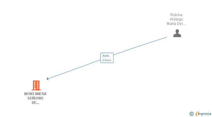 Vinculaciones societarias de MONTANERA SEÑORIO DE MATANEGRA SL