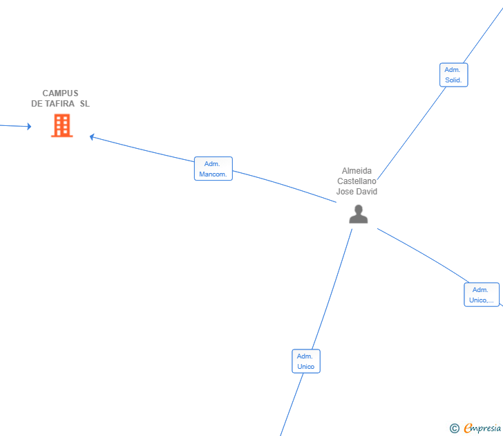 Vinculaciones societarias de CAMPUS DE TAFIRA SL