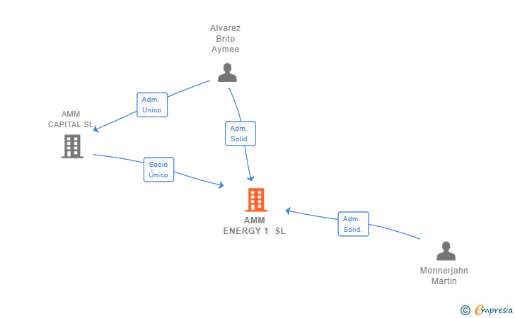 Vinculaciones societarias de AMM ENERGY 1 SL