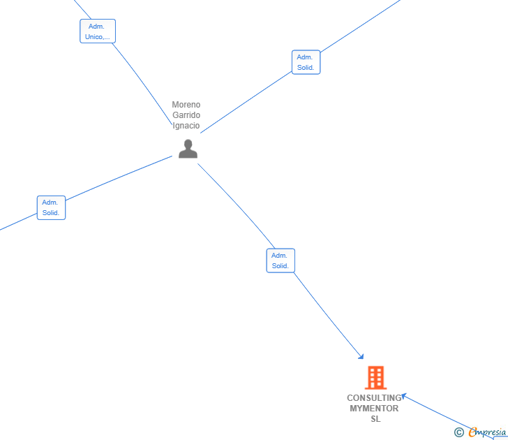 Vinculaciones societarias de CONSULTING MYMENTOR SL