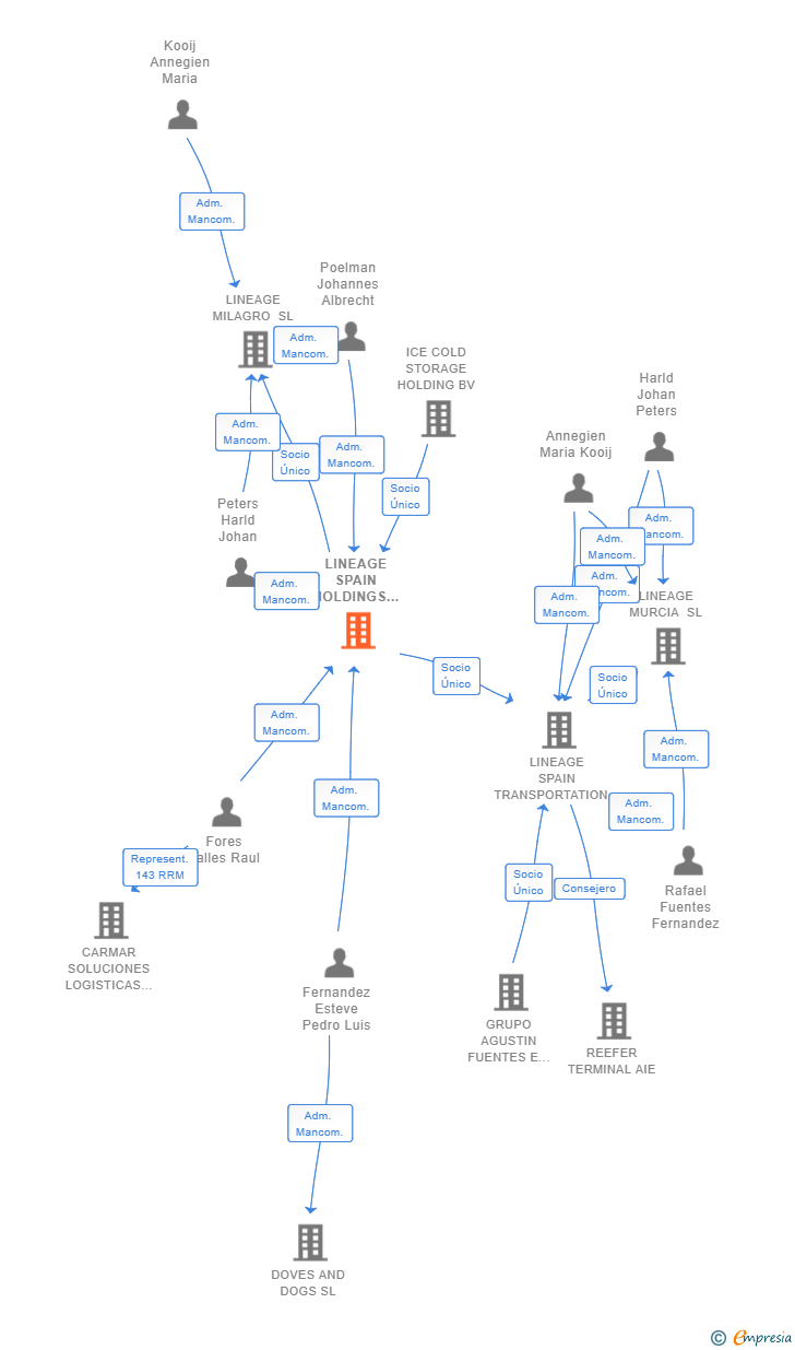 Vinculaciones societarias de LINEAGE SPAIN HOLDINGS I SL