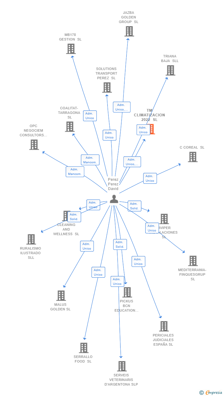 Vinculaciones societarias de TM CLIMATIZACION 2022 SL